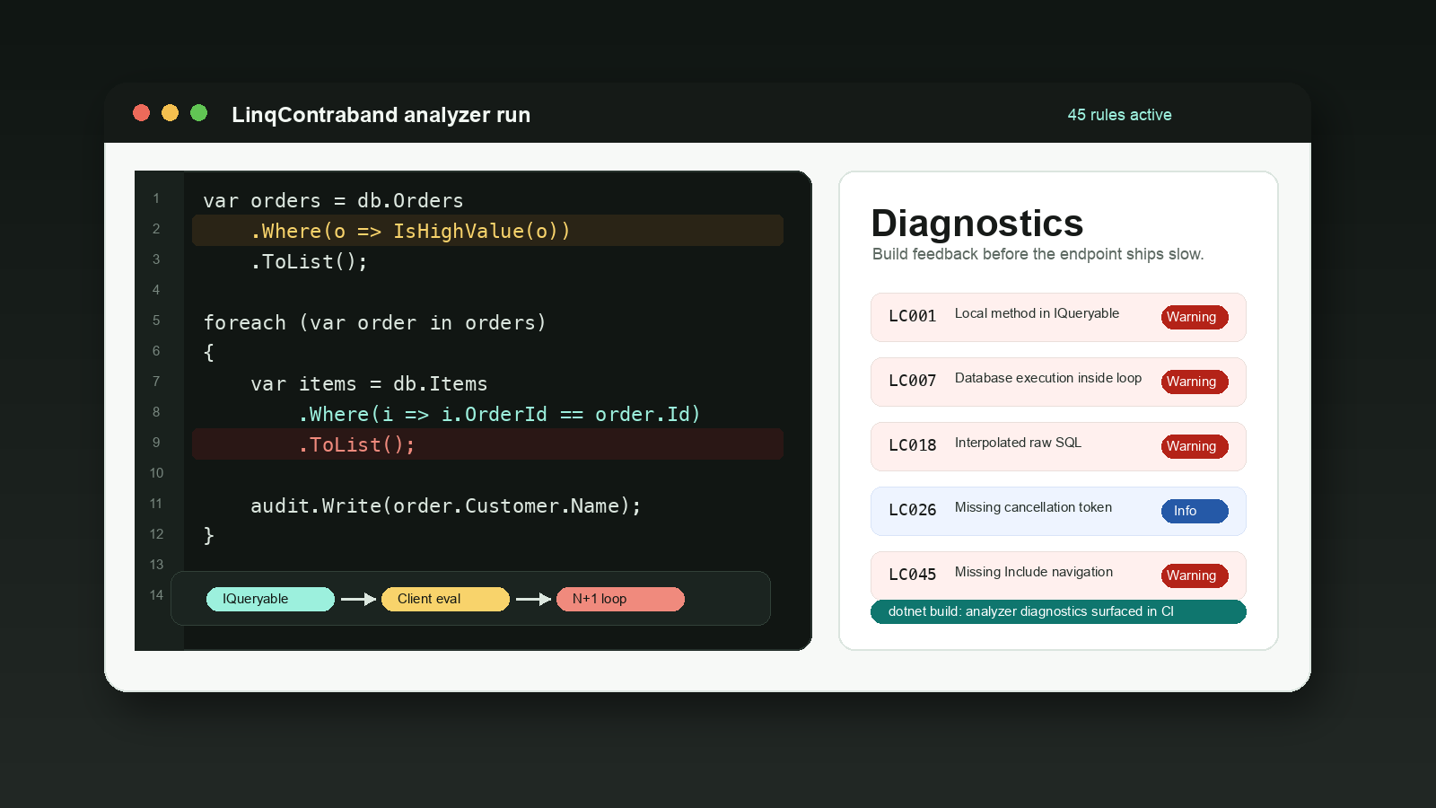 LinqContraband analyzer diagnostics shown beside EF Core query code